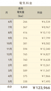 注文住宅ここち家一年間の光熱費